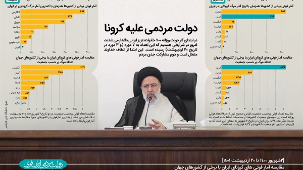 دولت مردمی علیه کرونا ، آمار وحشتناک قربانیان کرونا از 709 فوتی در 2 شهریور 1400 به تنها 3 فوتی در 20 اردیبهشت 1401 رسید 