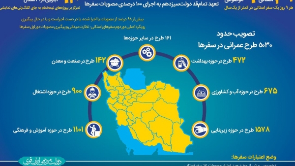 داده نما / صفر تا صد دور اول سفرهای استانی دولت سیزدهم