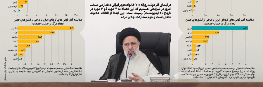 دولت مردمی علیه کرونا ، آمار وحشتناک قربانیان کرونا از 709 فوتی در 2 شهریور 1400 به تنها 3 فوتی در 20 اردیبهشت 1401 رسید 