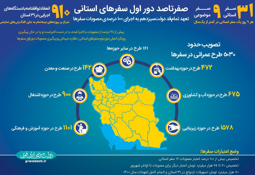 داده نما / صفر تا صد دور اول سفرهای استانی دولت سیزدهم